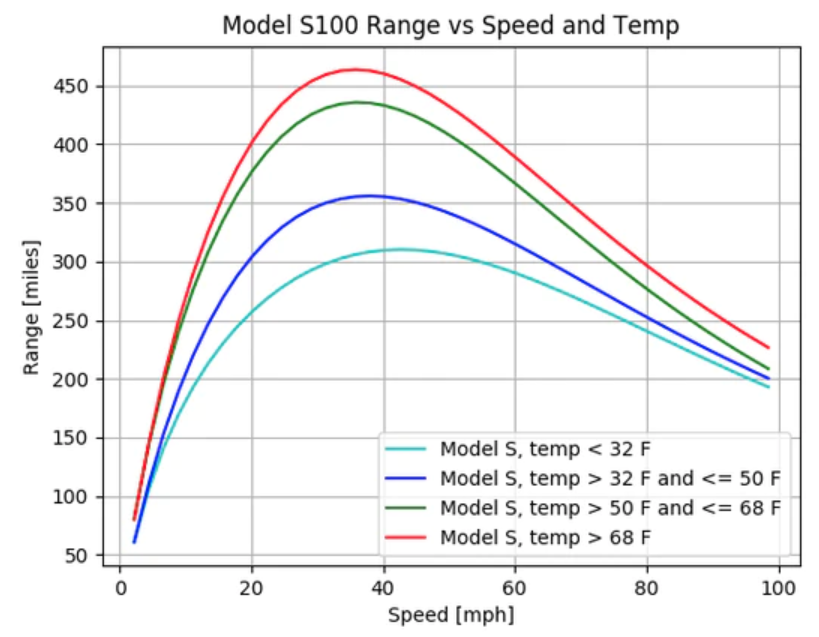 Im good speed. Tesla graphs. Temp range характеристики. Power Speed range. Speed and range limits.