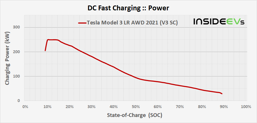 tesla model 3 charging speed curve