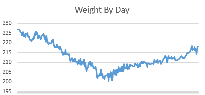 weightbyday2014